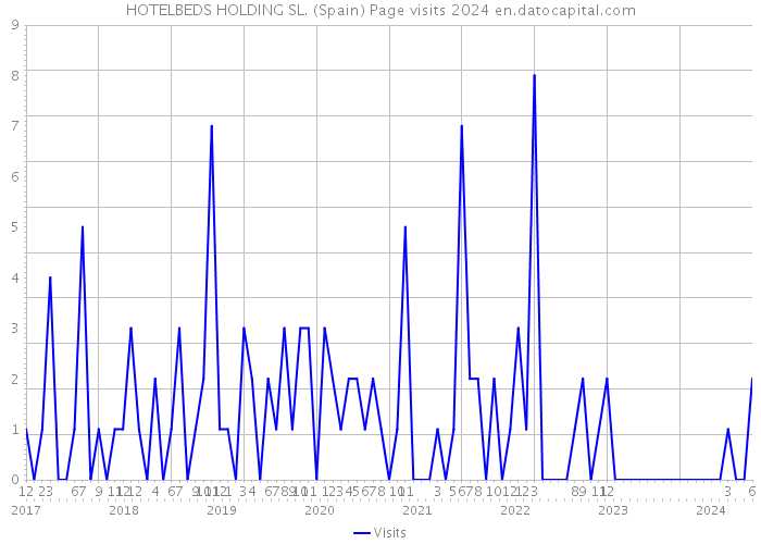 HOTELBEDS HOLDING SL. (Spain) Page visits 2024 