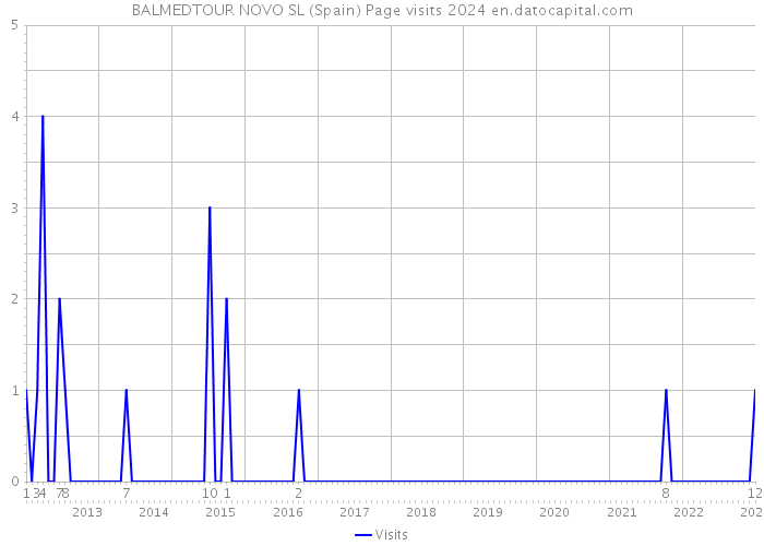 BALMEDTOUR NOVO SL (Spain) Page visits 2024 