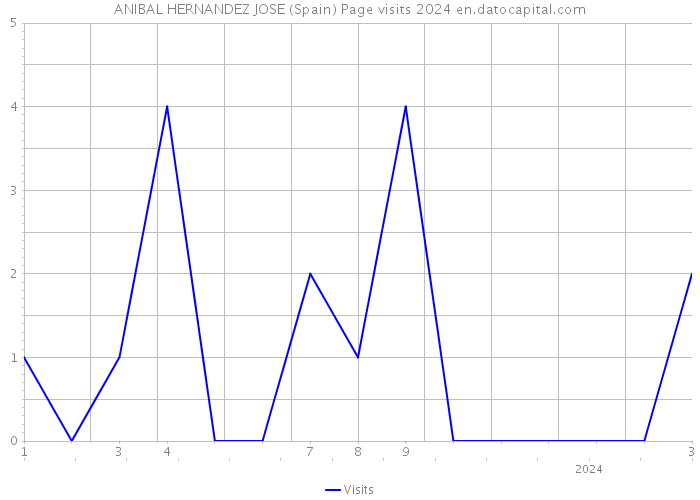 ANIBAL HERNANDEZ JOSE (Spain) Page visits 2024 