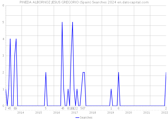 PINEDA ALBORNOZ JESUS GREGORIO (Spain) Searches 2024 