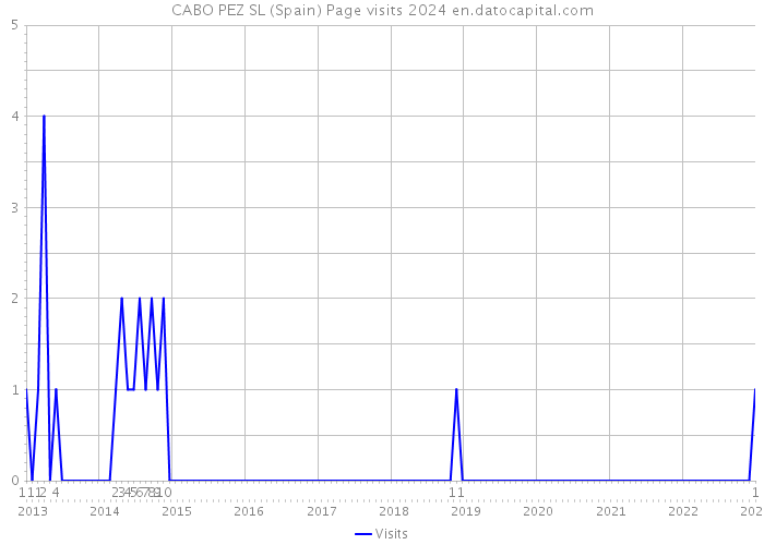 CABO PEZ SL (Spain) Page visits 2024 