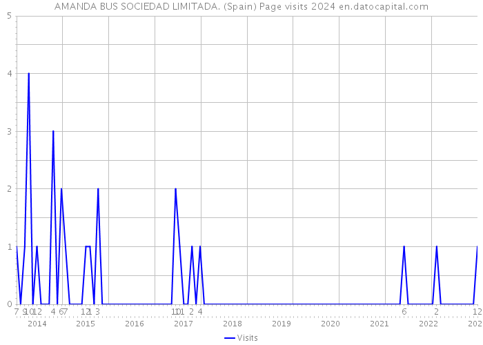 AMANDA BUS SOCIEDAD LIMITADA. (Spain) Page visits 2024 