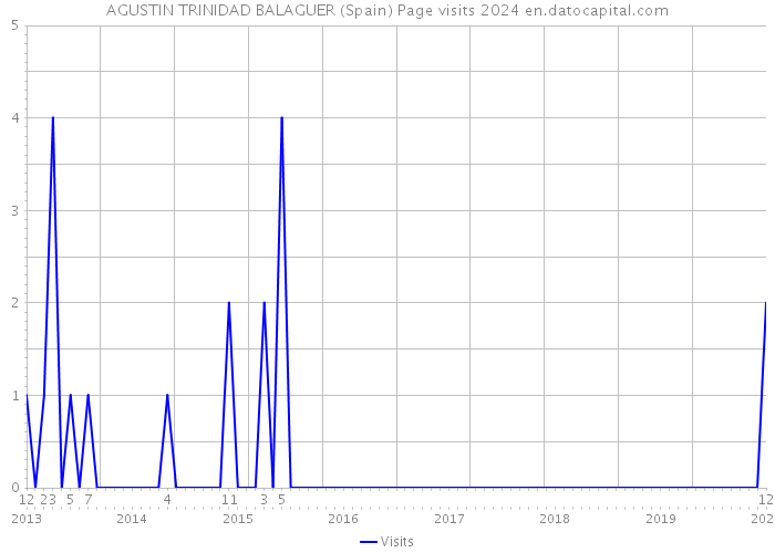 AGUSTIN TRINIDAD BALAGUER (Spain) Page visits 2024 