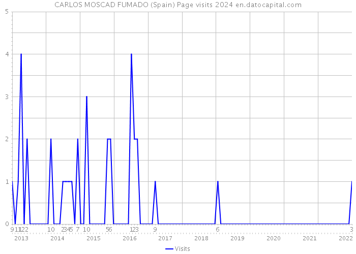 CARLOS MOSCAD FUMADO (Spain) Page visits 2024 