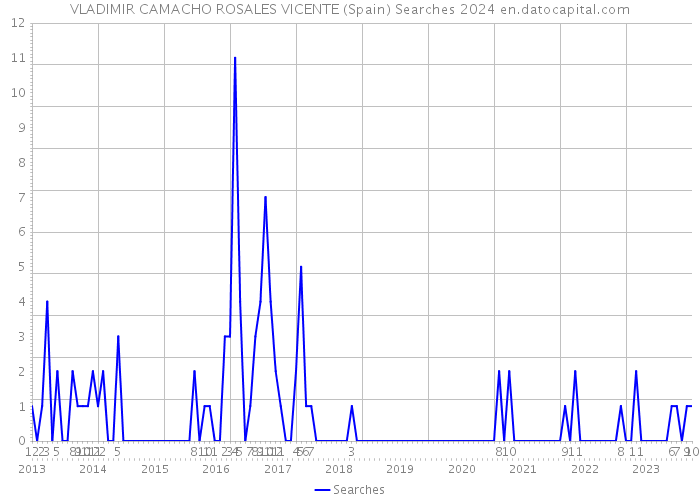 VLADIMIR CAMACHO ROSALES VICENTE (Spain) Searches 2024 