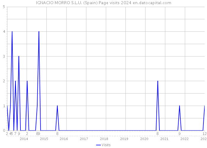 IGNACIO MORRO S.L.U. (Spain) Page visits 2024 