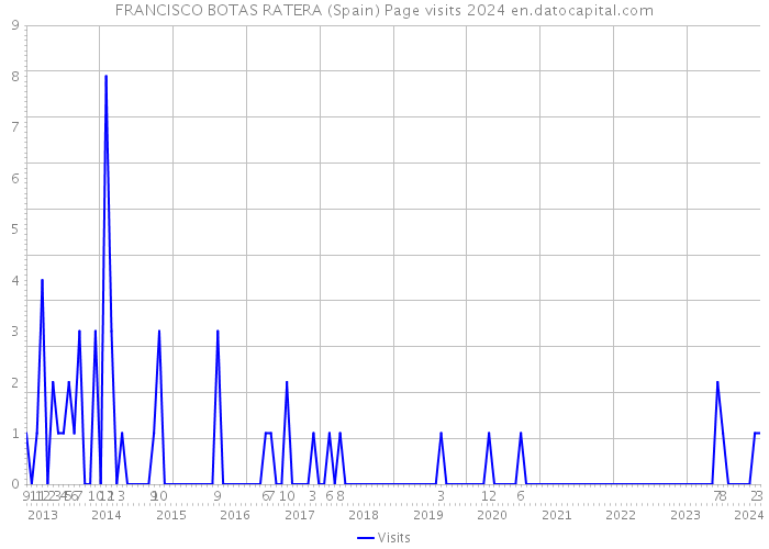 FRANCISCO BOTAS RATERA (Spain) Page visits 2024 