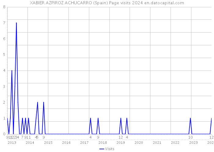 XABIER AZPIROZ ACHUCARRO (Spain) Page visits 2024 