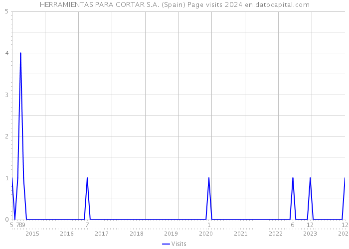 HERRAMIENTAS PARA CORTAR S.A. (Spain) Page visits 2024 