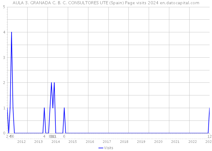AULA 3. GRANADA C. B. C. CONSULTORES UTE (Spain) Page visits 2024 