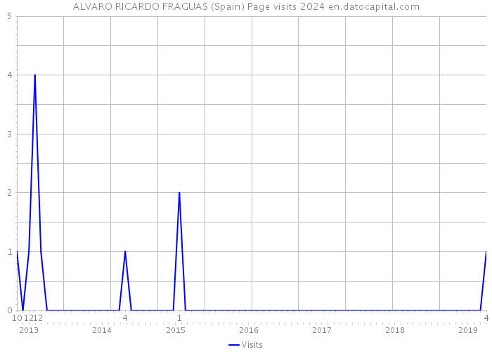 ALVARO RICARDO FRAGUAS (Spain) Page visits 2024 