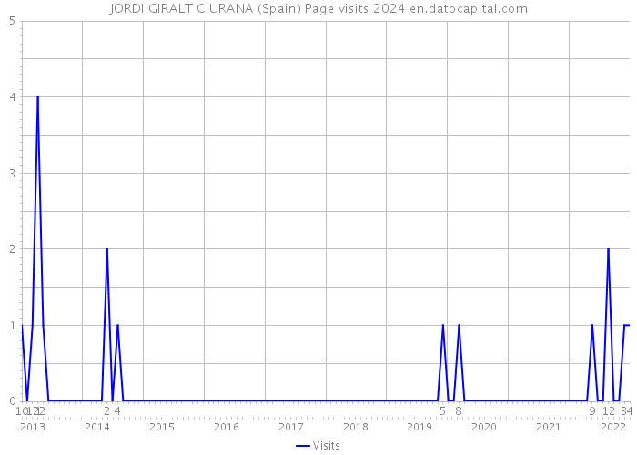 JORDI GIRALT CIURANA (Spain) Page visits 2024 