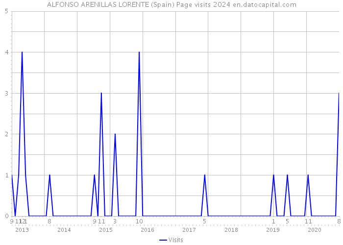 ALFONSO ARENILLAS LORENTE (Spain) Page visits 2024 