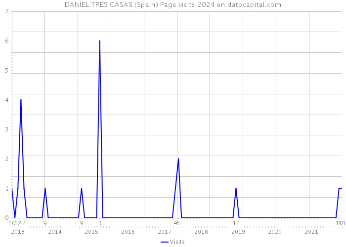 DANIEL TRES CASAS (Spain) Page visits 2024 