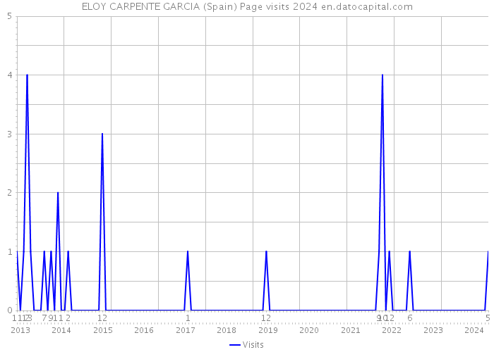 ELOY CARPENTE GARCIA (Spain) Page visits 2024 
