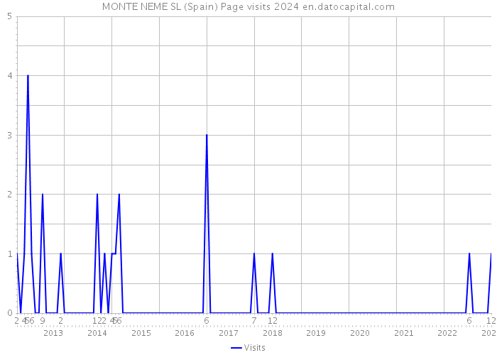 MONTE NEME SL (Spain) Page visits 2024 