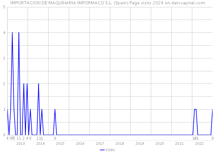 IMPORTACION DE MAQUINARIA IMPORMACO S.L. (Spain) Page visits 2024 
