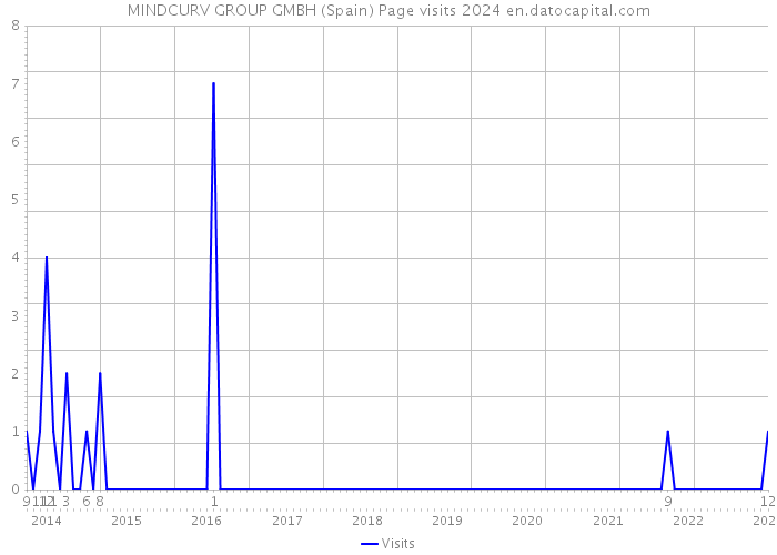 MINDCURV GROUP GMBH (Spain) Page visits 2024 