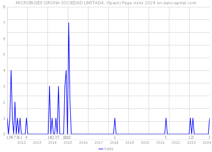 MICROBUSES GIRONA SOCIEDAD LIMITADA. (Spain) Page visits 2024 