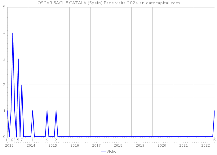 OSCAR BAGUE CATALA (Spain) Page visits 2024 