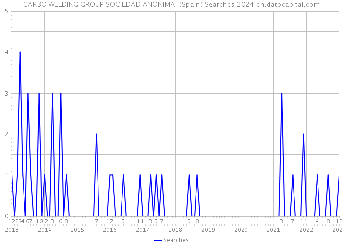 CARBO WELDING GROUP SOCIEDAD ANONIMA. (Spain) Searches 2024 