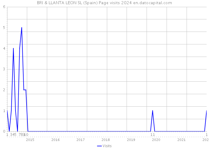 BRI & LLANTA LEON SL (Spain) Page visits 2024 