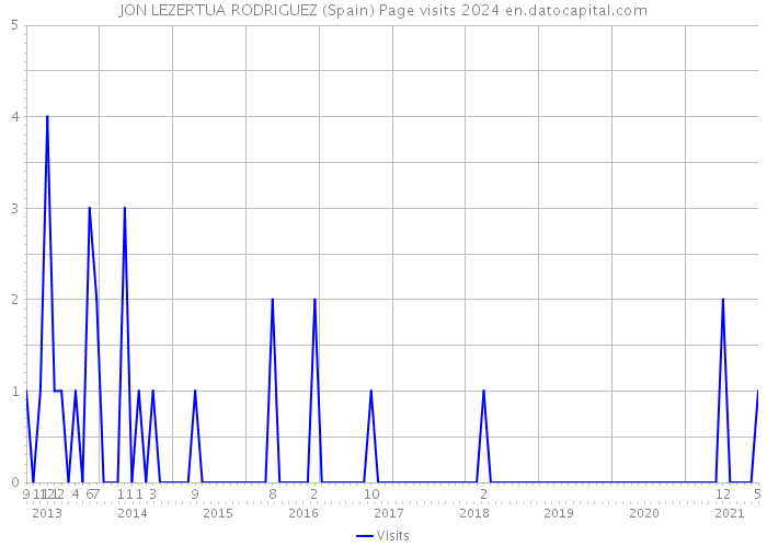 JON LEZERTUA RODRIGUEZ (Spain) Page visits 2024 