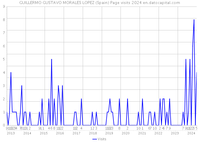GUILLERMO GUSTAVO MORALES LOPEZ (Spain) Page visits 2024 
