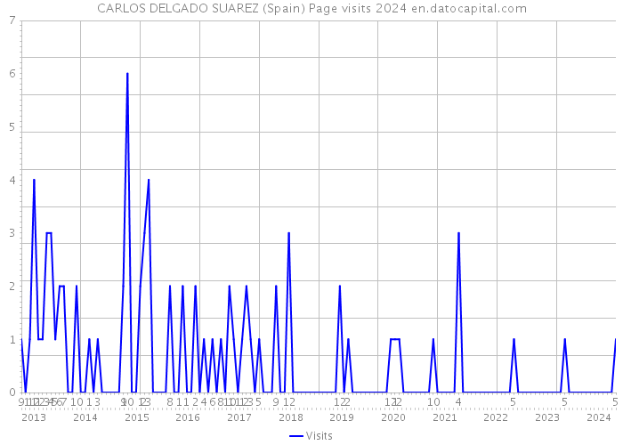 CARLOS DELGADO SUAREZ (Spain) Page visits 2024 