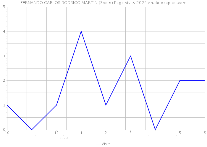 FERNANDO CARLOS RODRIGO MARTIN (Spain) Page visits 2024 