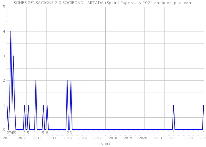 BONES SENSACIONS 2.0 SOCIEDAD LIMITADA (Spain) Page visits 2024 