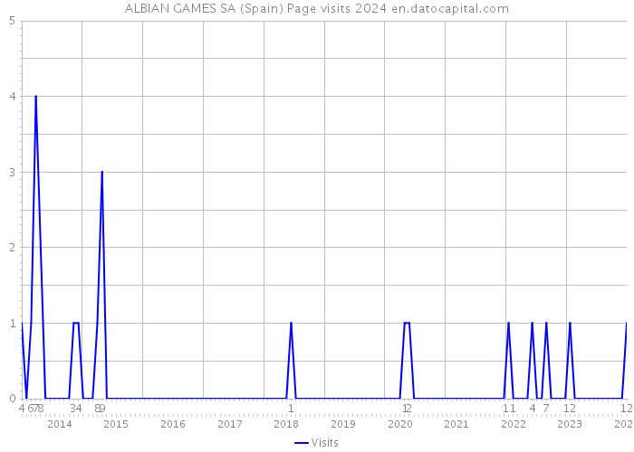 ALBIAN GAMES SA (Spain) Page visits 2024 