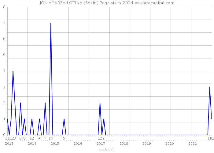 JON AYARZA LOTINA (Spain) Page visits 2024 