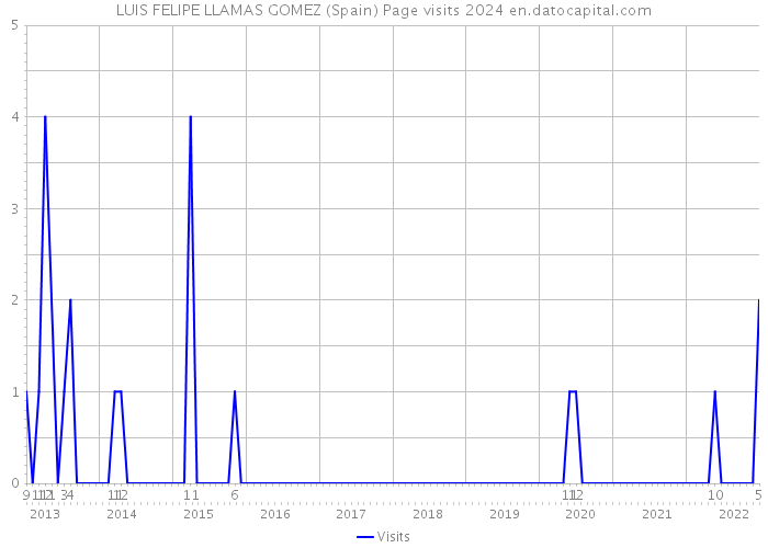LUIS FELIPE LLAMAS GOMEZ (Spain) Page visits 2024 