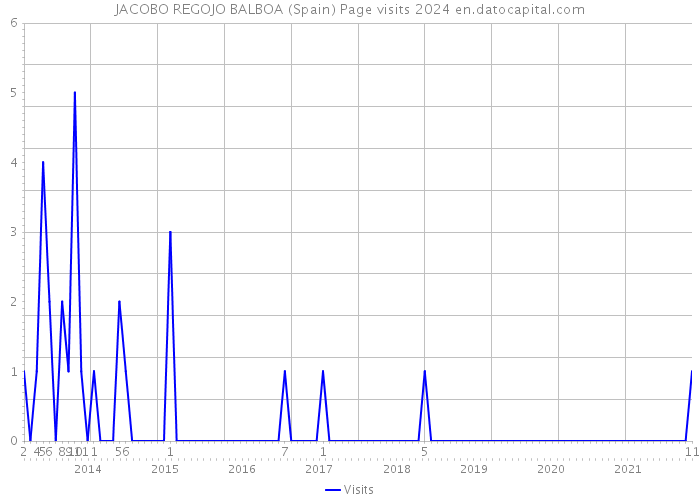 JACOBO REGOJO BALBOA (Spain) Page visits 2024 
