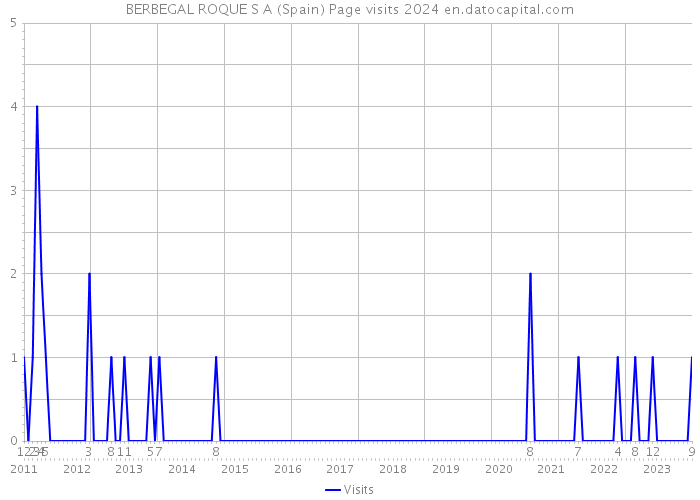 BERBEGAL ROQUE S A (Spain) Page visits 2024 