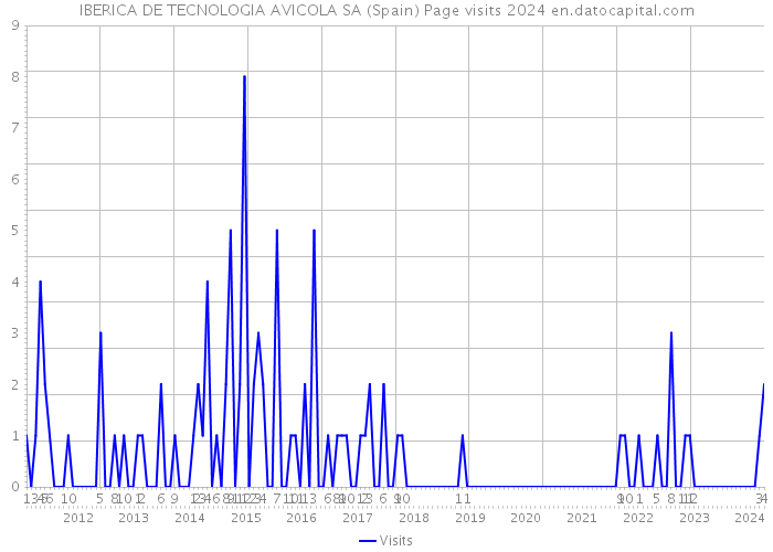 IBERICA DE TECNOLOGIA AVICOLA SA (Spain) Page visits 2024 