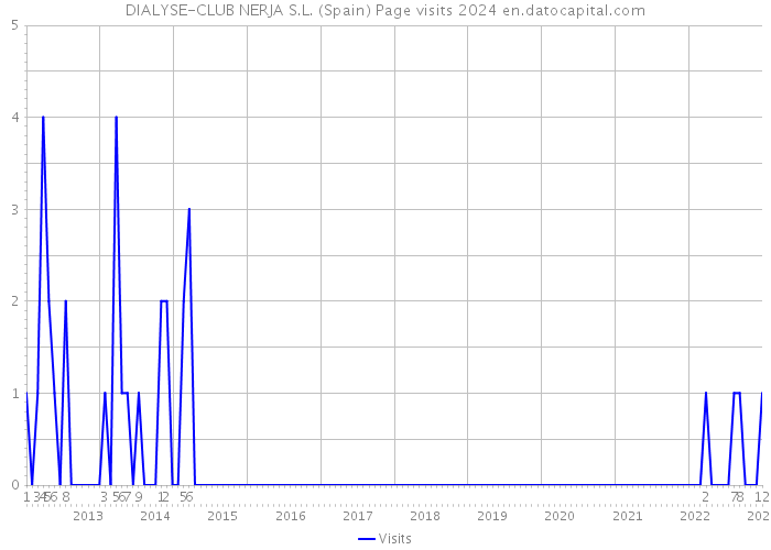 DIALYSE-CLUB NERJA S.L. (Spain) Page visits 2024 