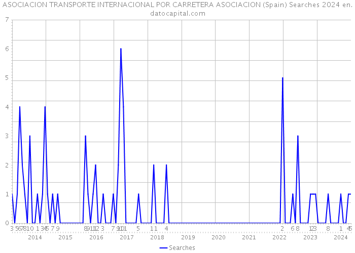 ASOCIACION TRANSPORTE INTERNACIONAL POR CARRETERA ASOCIACION (Spain) Searches 2024 