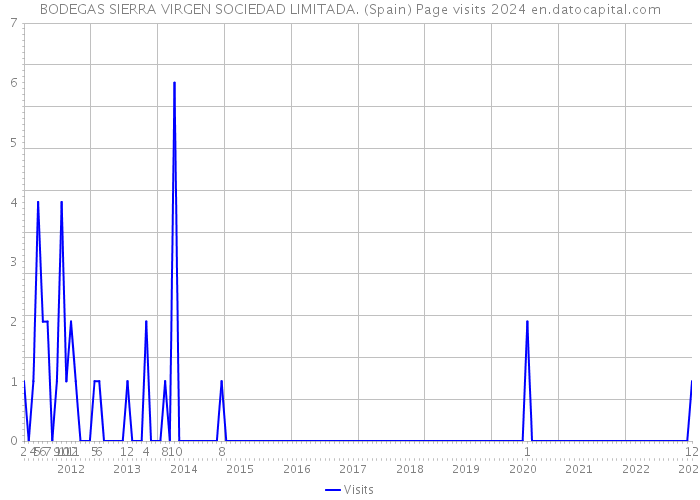 BODEGAS SIERRA VIRGEN SOCIEDAD LIMITADA. (Spain) Page visits 2024 