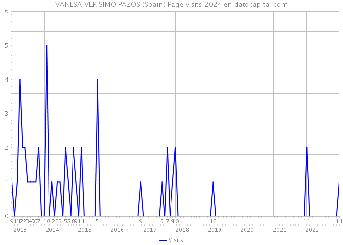 VANESA VERISIMO PAZOS (Spain) Page visits 2024 