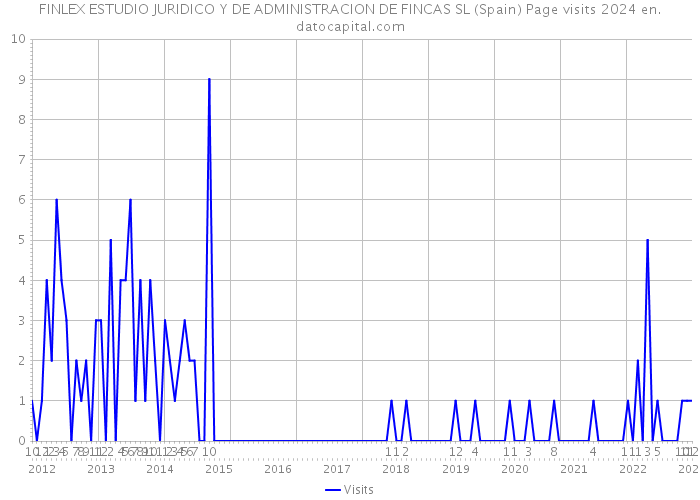 FINLEX ESTUDIO JURIDICO Y DE ADMINISTRACION DE FINCAS SL (Spain) Page visits 2024 