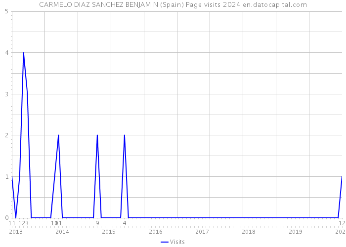 CARMELO DIAZ SANCHEZ BENJAMIN (Spain) Page visits 2024 