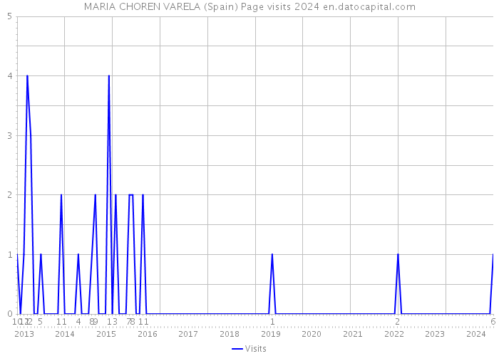 MARIA CHOREN VARELA (Spain) Page visits 2024 