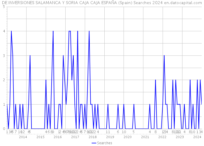 DE INVERSIONES SALAMANCA Y SORIA CAJA CAJA ESPAÑA (Spain) Searches 2024 