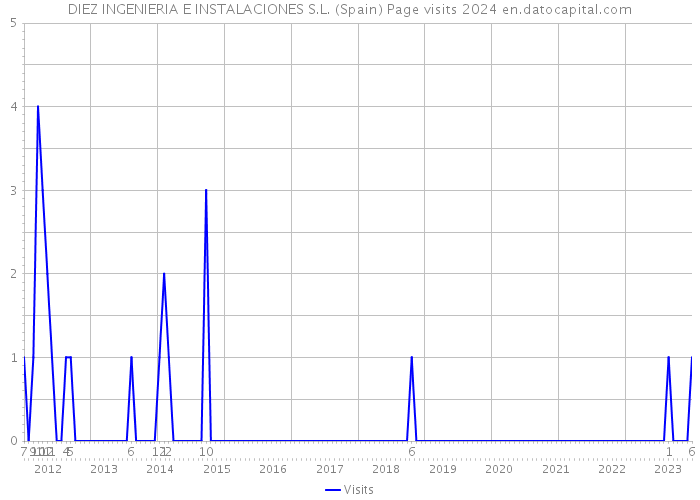 DIEZ INGENIERIA E INSTALACIONES S.L. (Spain) Page visits 2024 