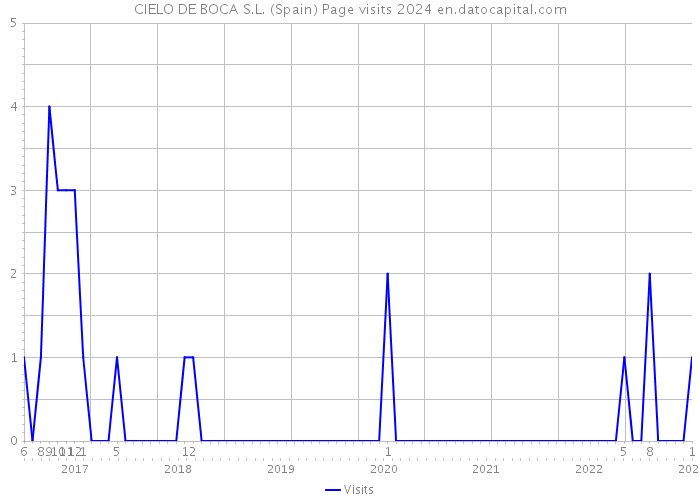 CIELO DE BOCA S.L. (Spain) Page visits 2024 