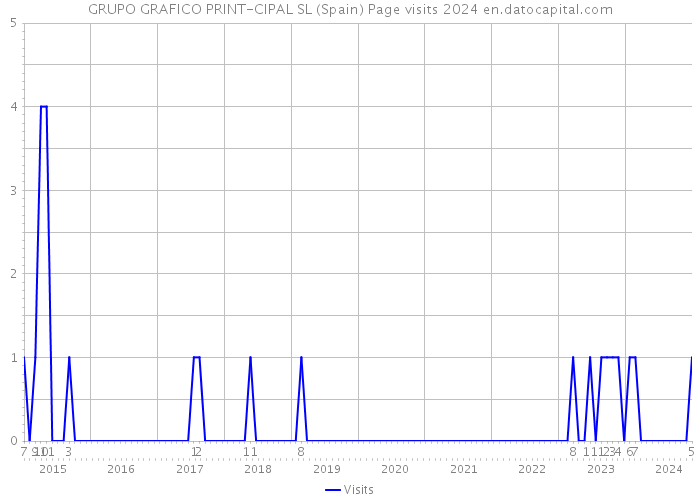 GRUPO GRAFICO PRINT-CIPAL SL (Spain) Page visits 2024 