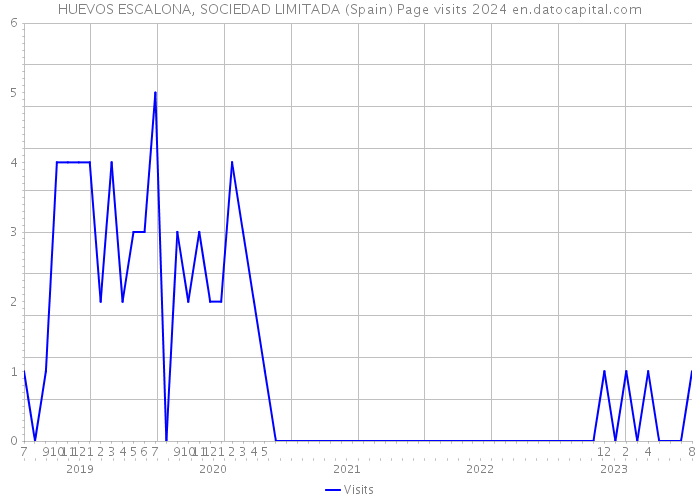 HUEVOS ESCALONA, SOCIEDAD LIMITADA (Spain) Page visits 2024 