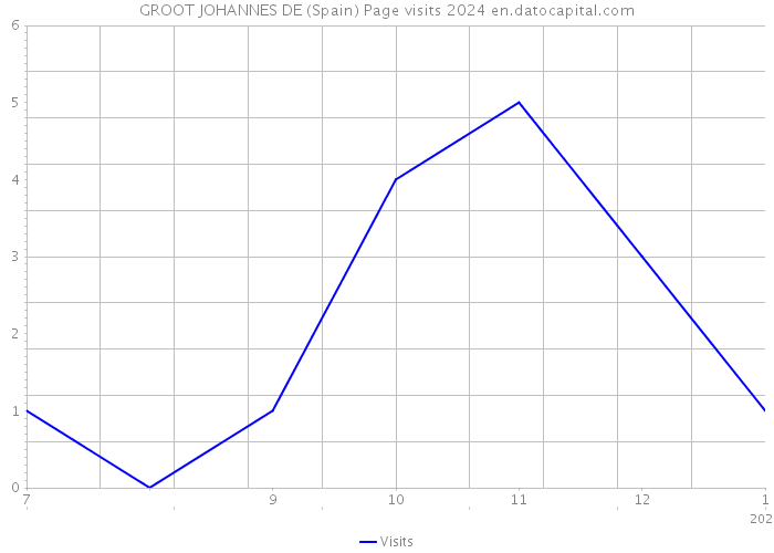 GROOT JOHANNES DE (Spain) Page visits 2024 